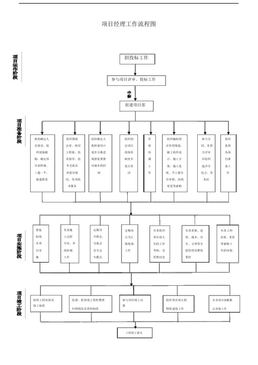 项目部人员工作流程图.docx