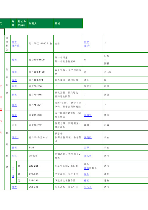 中国历史时间轴