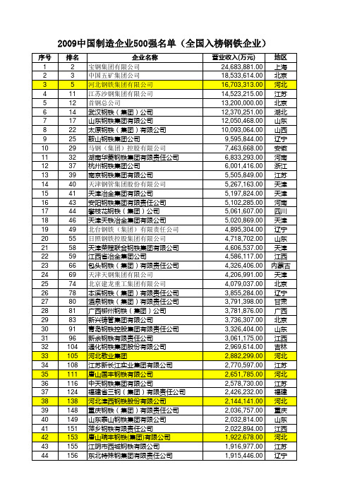 2009中国制造企业500强名单(细分)