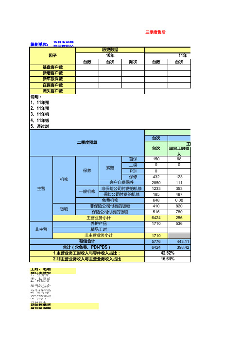 年度4S店预算报表模版(3季度)