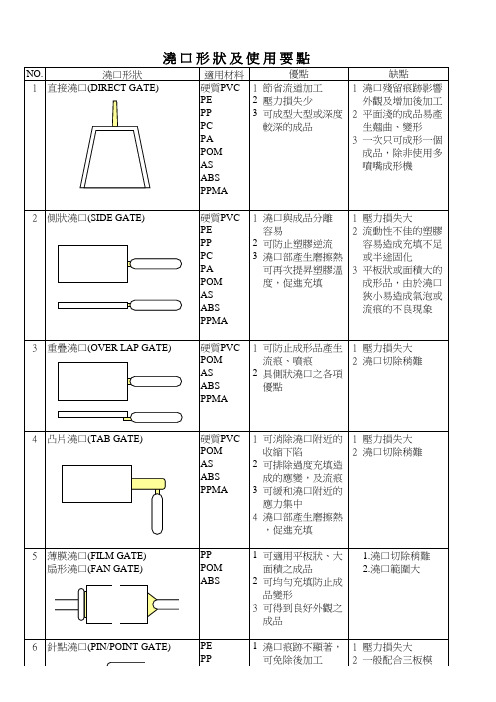 模具常用浇口类型