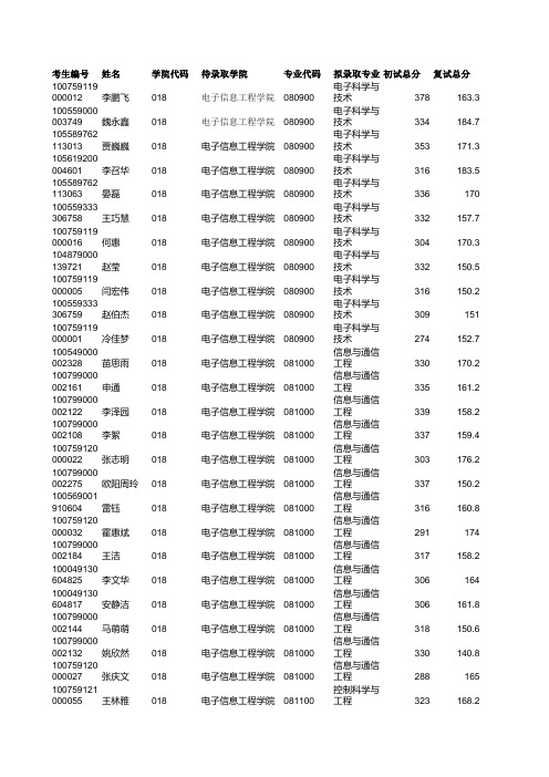 2019年河北大学018电子信息工程学院硕士研究生考试拟录取名单