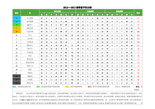 2012--13赛季意甲积分榜