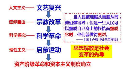 历史统编版(2019)必修中外历史纲要下册第9课  资产阶级革命与资本主义制度的确立(49张ppt)