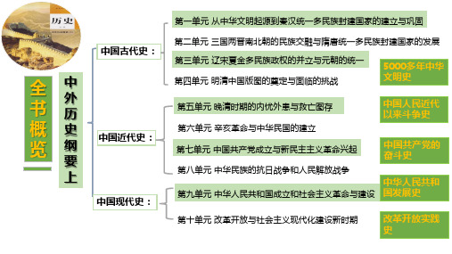 高三历史一轮复习课件：第1课 中华文明的起源与早期国家(59页).ppt