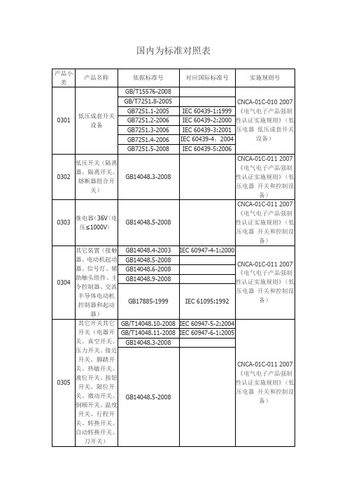 国内外标准对照表