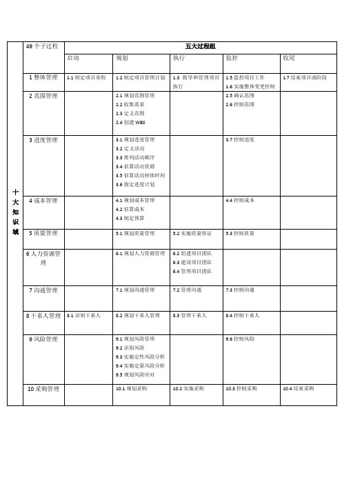 五大过程组10大知识域49个子过程