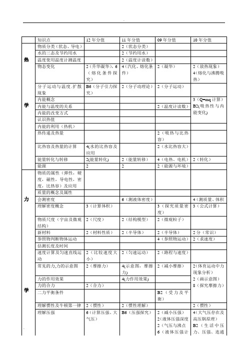 初中物理知识考点(适合成都地区)