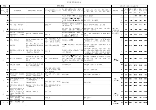 薪酬管理资料-职位薪资等级对照表