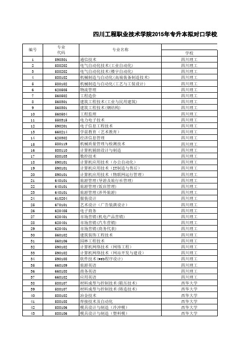 四川理工学院专升本专业对口计划表