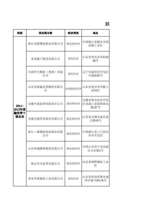 2011-2012年度输送带十强企业