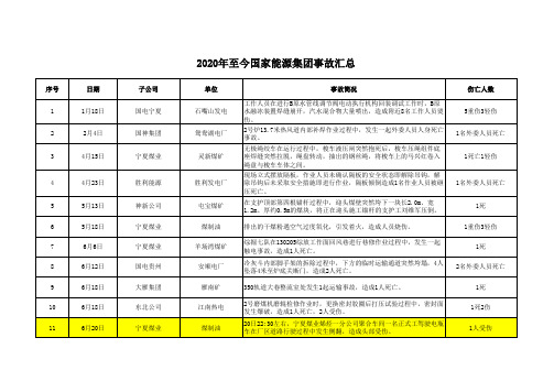 2020年国家能源集团事故汇总