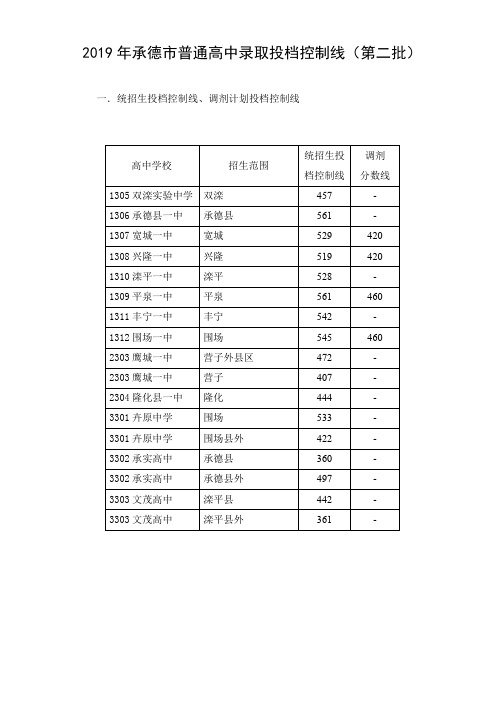 2019年承德市普通高中录取投档控制线(第二批)