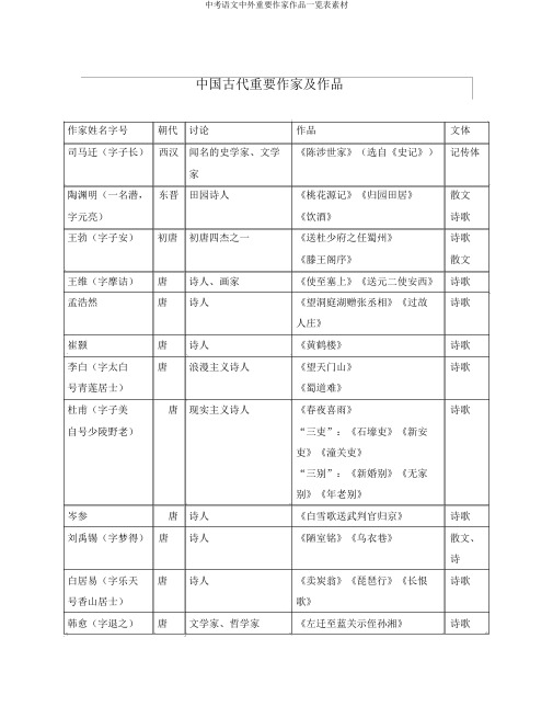 中考语文中外重要作家作品一览表素材