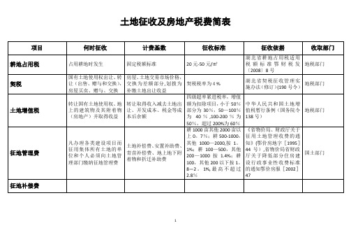 土地一级开发费用标准