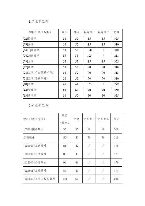 西北工业大学2022年复试基本分数线