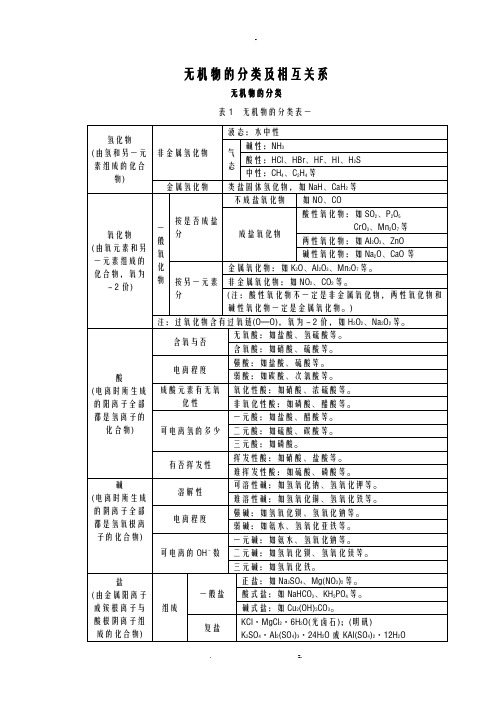 无机物的分类及相互关系