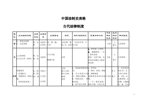 中国法制史系统表