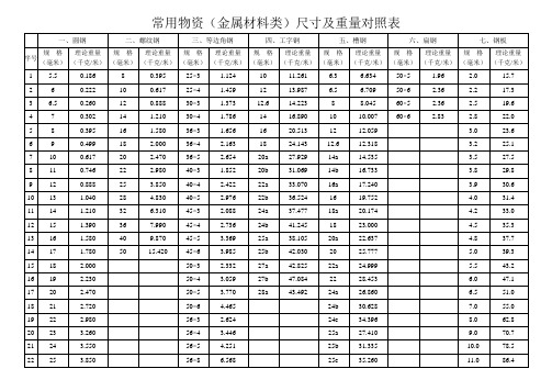 常用物资重量对照表