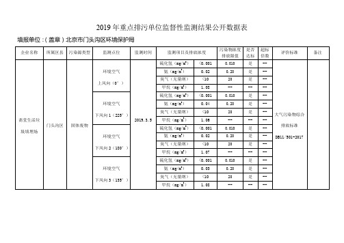 2019年重点排污单位监督性监测结果公开数据表