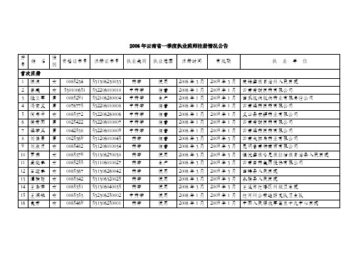 2006年云南省一季度执业药师注册情况公告(精)