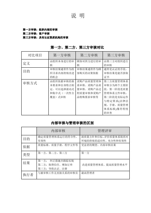 第一方、二方、三方审核区别