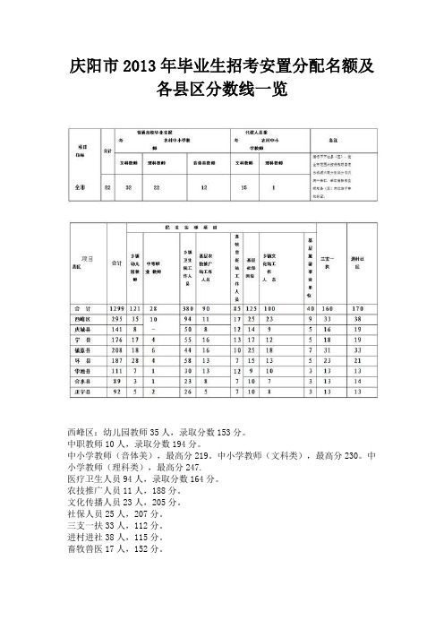 庆阳市2013年毕业生招考安置分配名额及各县区分数线一览