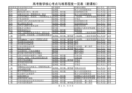 全国新课标高考数学核心考点难易程度分布表(2016高考必备)