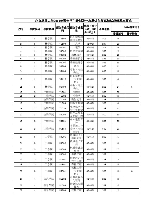 北京林业大学2014年硕士招生计划及一志愿进入复试初试成绩基本要求