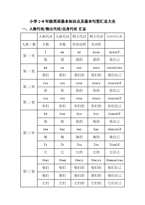 小学1-6年级英语基本知识点及基本句型汇总大全