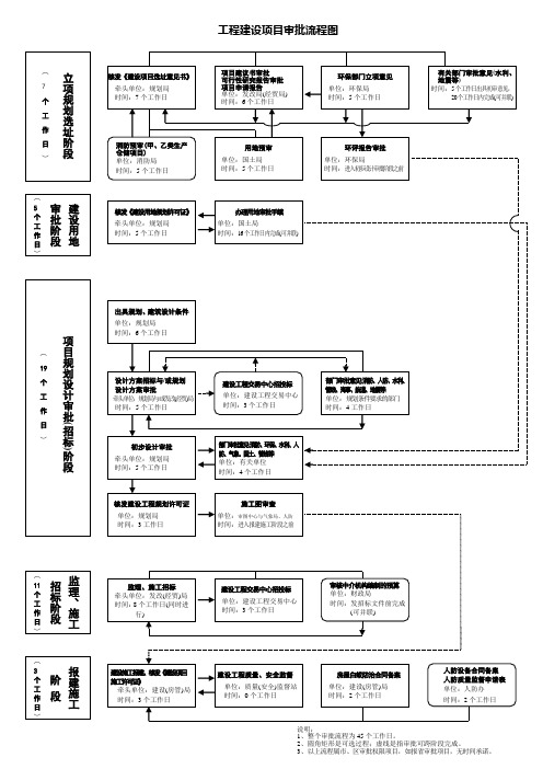 工程建设项目详细审批流程