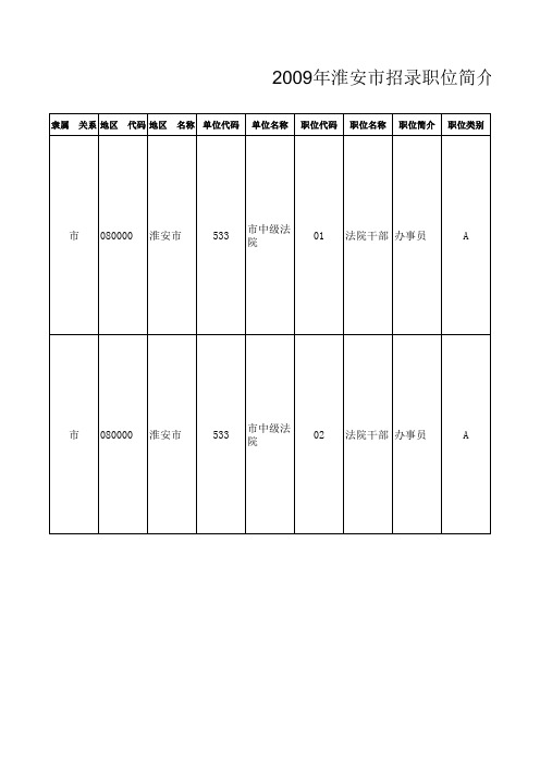 2009年公务员考试淮安市招录职位简介表