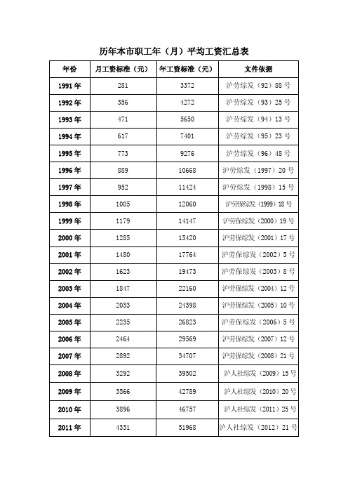 历年本职工年月平均工资汇总表