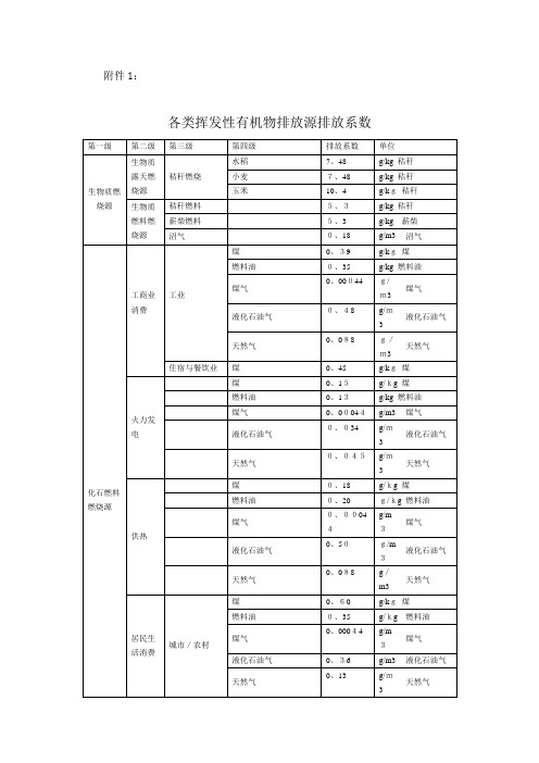 各类挥发性有机排放源排放系数