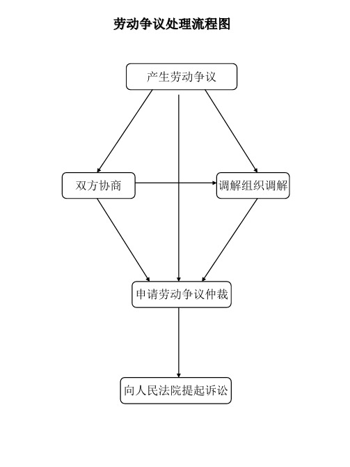 劳动争议案件受理流程图