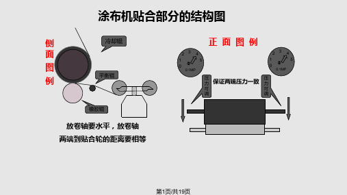 涂布机贴合打皱的解决方案PPT课件