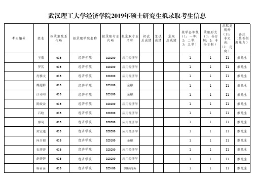 武汉理工大学经济学院2019年硕士研究生拟录取名单