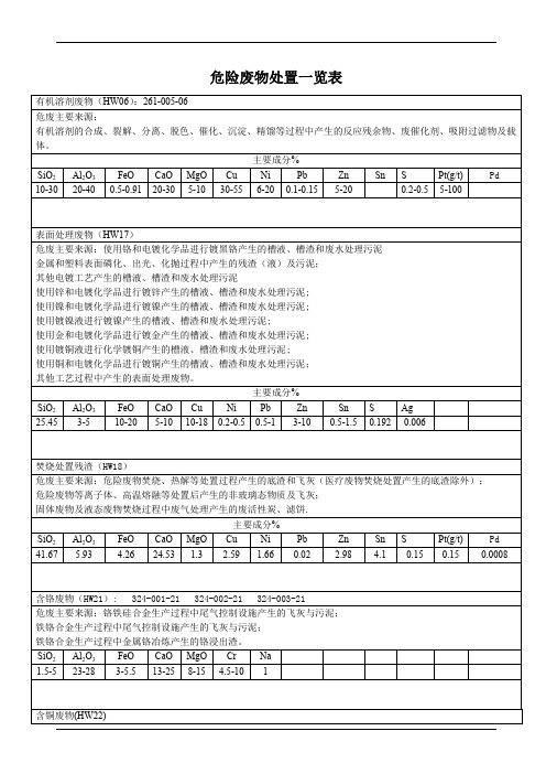 危险废物处置一览表