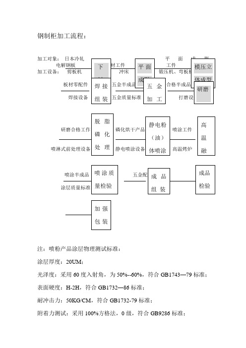 钢制柜加工流程