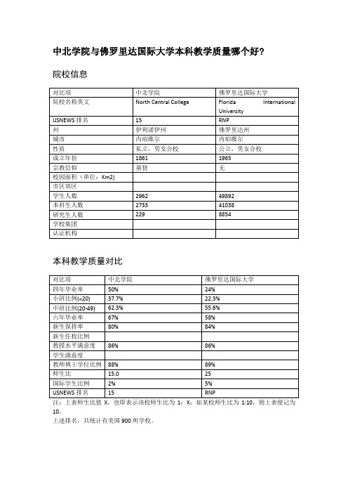 中北学院与佛罗里达国际大学本科教学质量对比