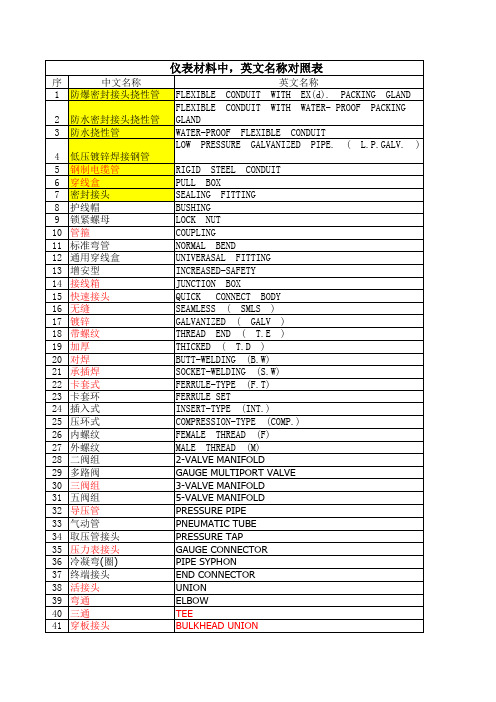 仪表材料中,英文对照表2