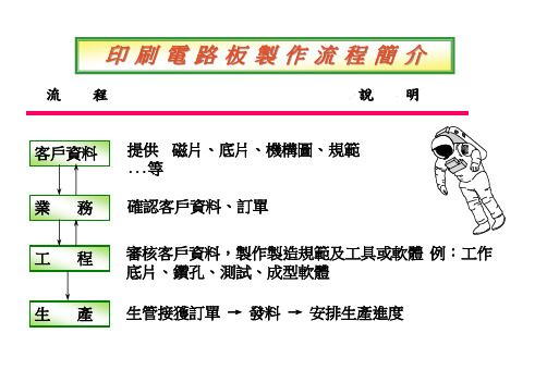 PCB制造流程图