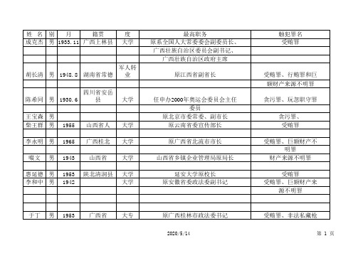 中国被判死刑的贪官