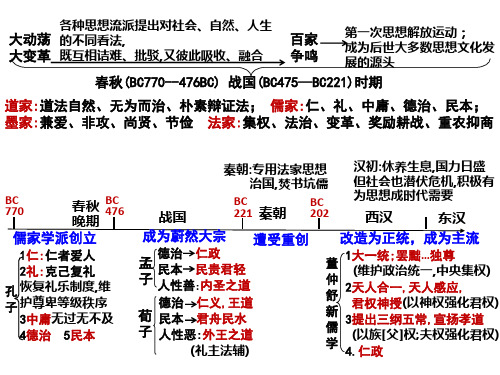 高中历史  儒家思想发展历程