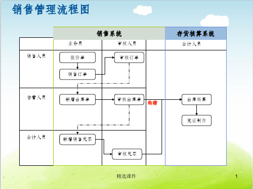 销售管理流程图PPT(共 85张)