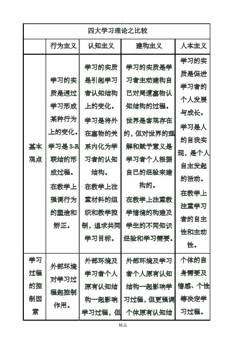 四大学习理论之比较