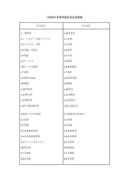 ISO9000专用术语中日文对照表