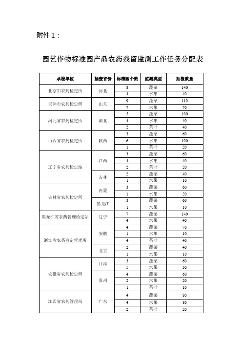 农办农〔2011〕17号-园艺作物标准园产品农药残留监测工作任务分配表