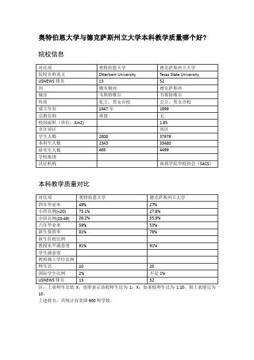 奥特伯恩大学与德克萨斯州立大学本科教学质量对比