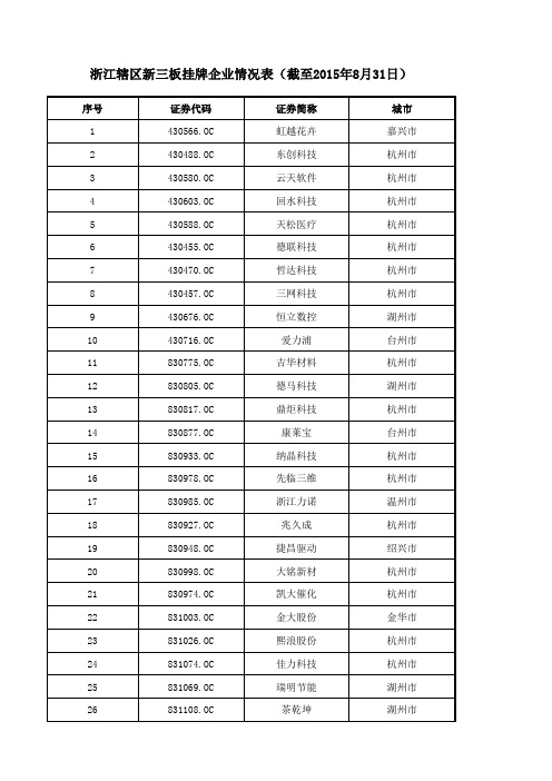 浙江辖区新三板挂牌企业情况表(截至2015年8月31日)